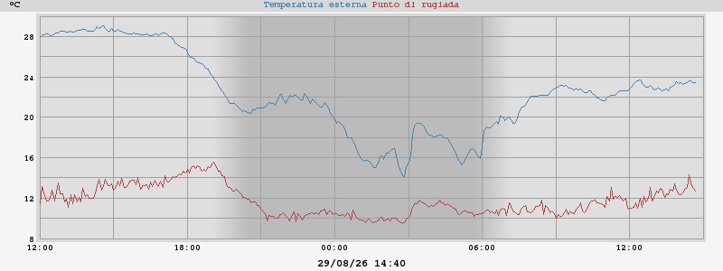 temperatures