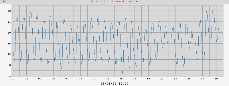 heatchill
