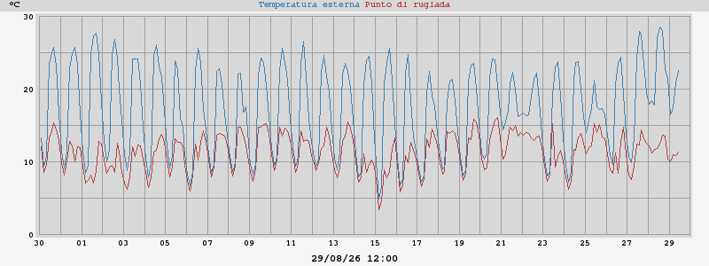 temperatura