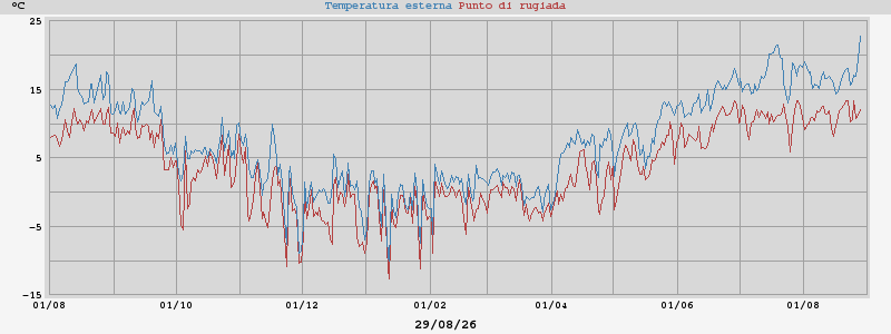 temperatures