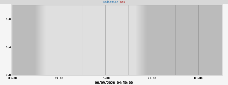 Radiazione solare