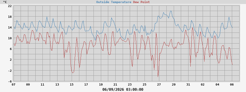 temperatura
