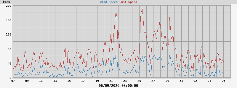 wind