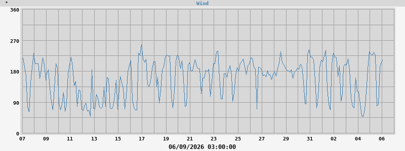 Hi Wind