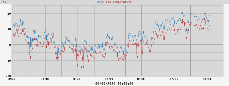 Yearly high/low