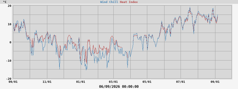 heatchill