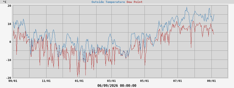 temperatures