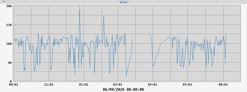 Hi Wind