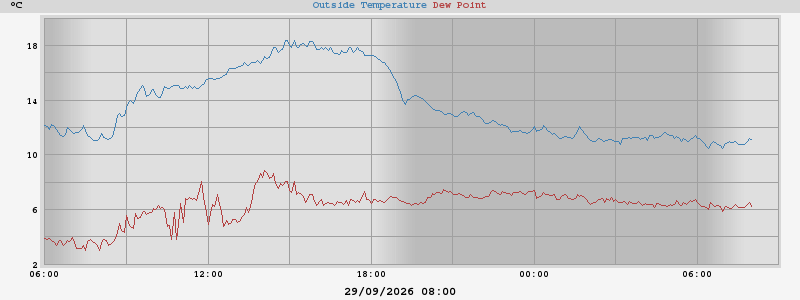 temperatures