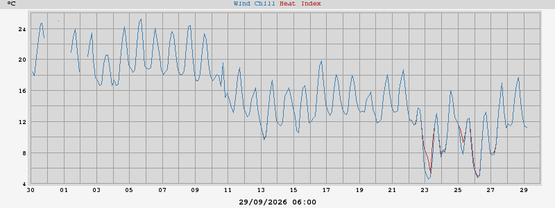 heatchill