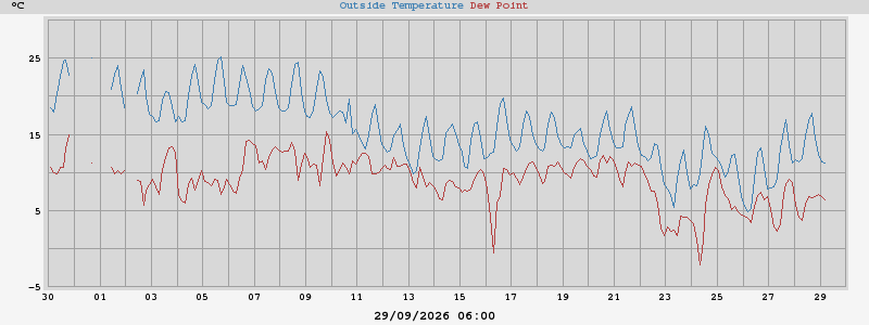 temperatura