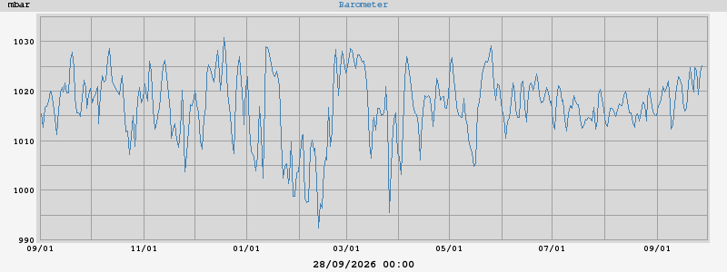 barometer