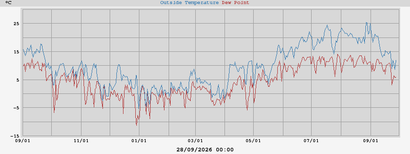 temperatures