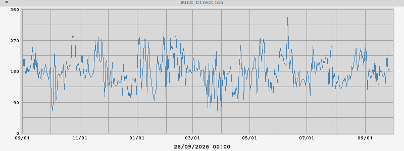 Hi Wind