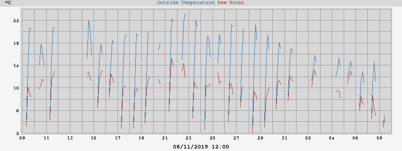 temperatura