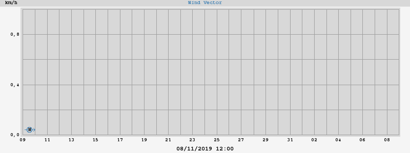 Wind Vector