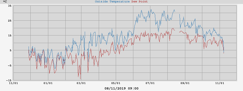 temperatures