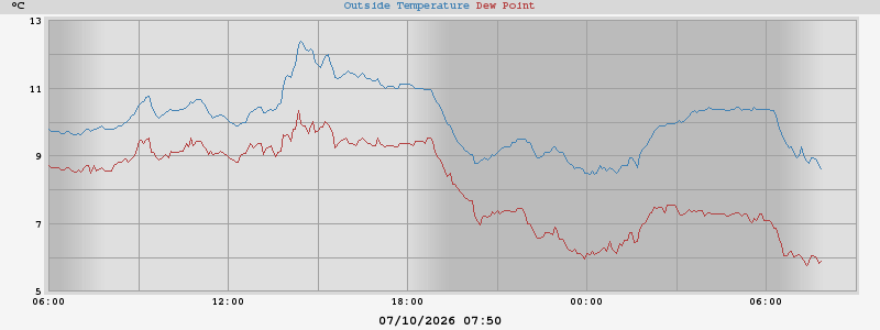 temperatures