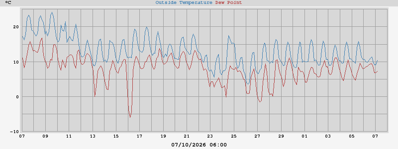 temperatura