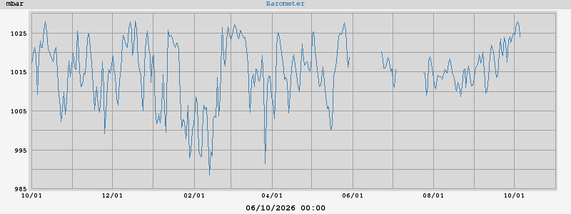 barometer