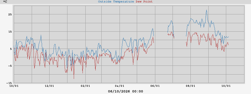 temperatures